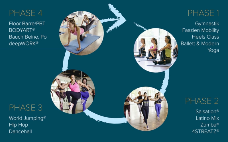 Tanzen trifft Fitness im Ladies Dance Club Freiburg